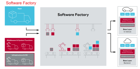 Vehicle OS 為軟件定義汽車時(shí)代的應(yīng)用軟件開發(fā)賦能